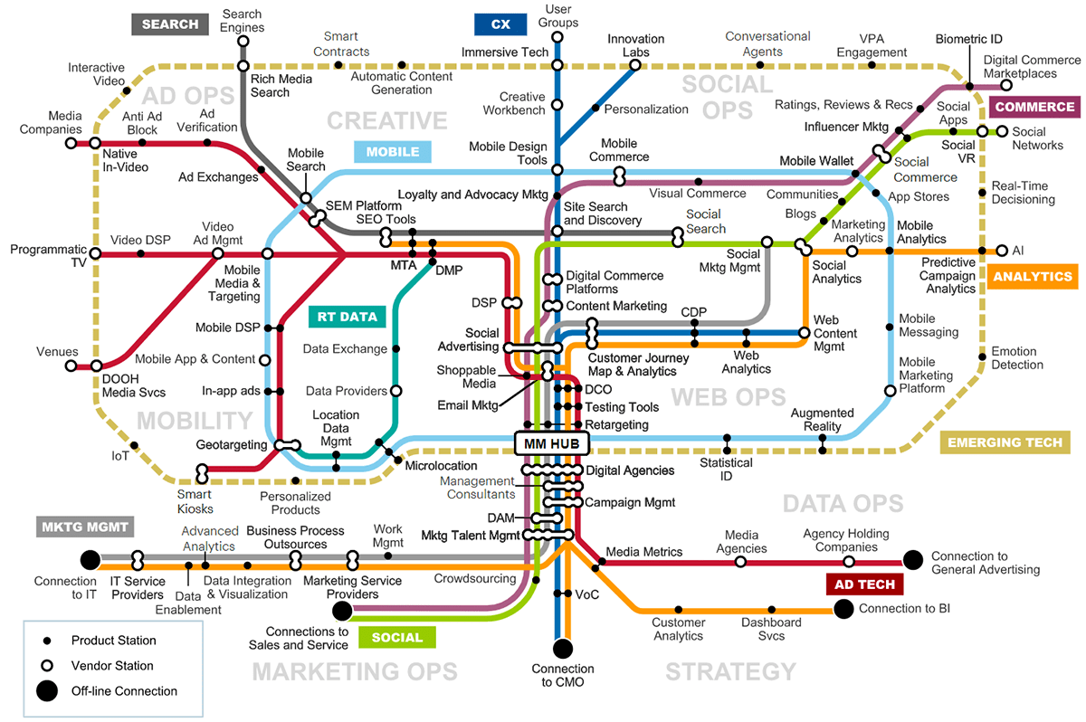 Gartner Digital Marketing Map